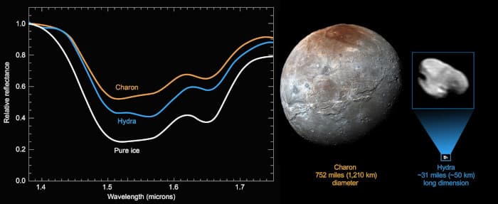 Pluto Charon and Hydra