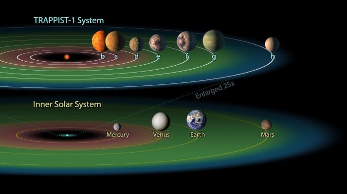 Earth vs Trappist Habitable Zones