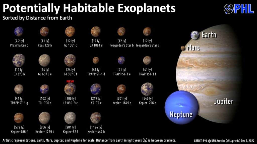 Potentially Habitable Exoplanets by distance